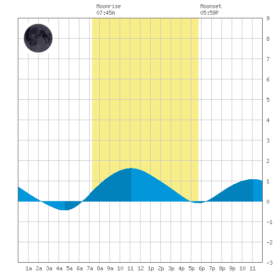 Hammock tide chart for Thursday, January 11, 2024