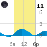 Hammock tide chart for Thursday, January 11, 2024