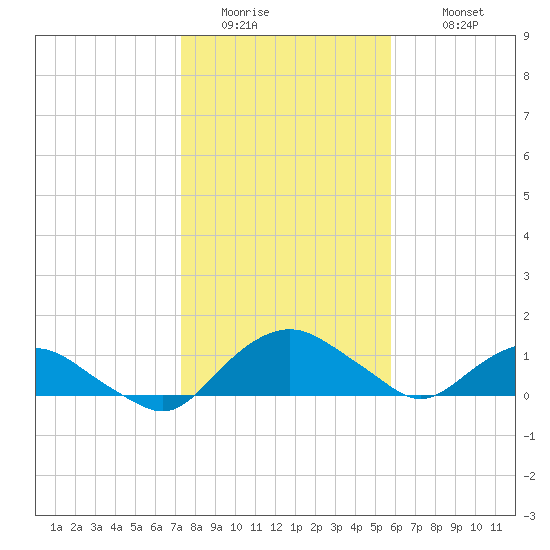 Hammock tide chart for Saturday, January 13, 2024