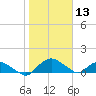 Hammock tide chart for Saturday, January 13, 2024