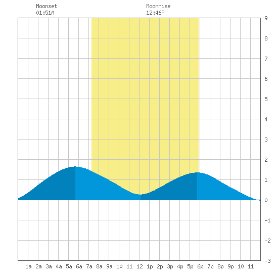 Hammock tide chart for Friday, January 19, 2024