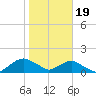 Hammock tide chart for Friday, January 19, 2024