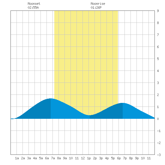 Hammock tide chart for Saturday, January 20, 2024