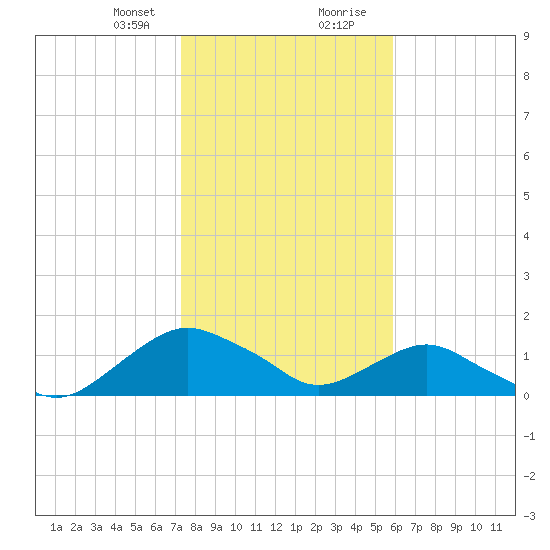 Hammock tide chart for Sunday, January 21, 2024