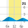 Hammock tide chart for Sunday, January 21, 2024