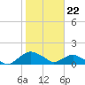 Hammock tide chart for Monday, January 22, 2024