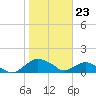 Hammock tide chart for Tuesday, January 23, 2024