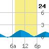 Hammock tide chart for Wednesday, January 24, 2024
