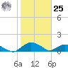 Hammock tide chart for Thursday, January 25, 2024