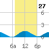 Hammock tide chart for Saturday, January 27, 2024