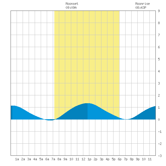 Hammock tide chart for Sunday, January 28, 2024