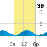 Hammock tide chart for Tuesday, January 30, 2024