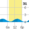 Hammock tide chart for Wednesday, January 31, 2024