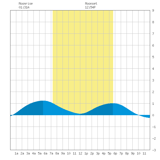Hammock tide chart for Friday, January 5, 2024
