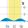 Hammock tide chart for Friday, January 5, 2024