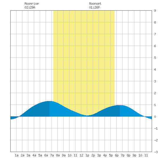 Hammock tide chart for Saturday, January 6, 2024