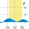 Hammock tide chart for Sunday, January 7, 2024