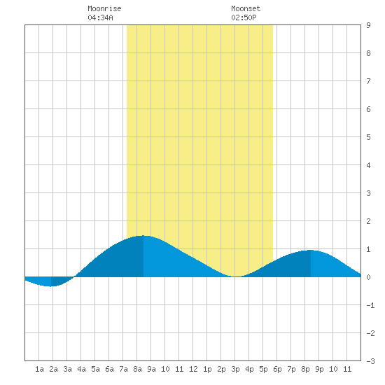 Hammock tide chart for Monday, January 8, 2024
