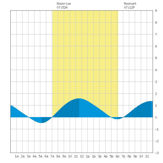 Hammock tide chart for Saturday, February 10, 2024