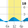 Hammock tide chart for Saturday, February 10, 2024