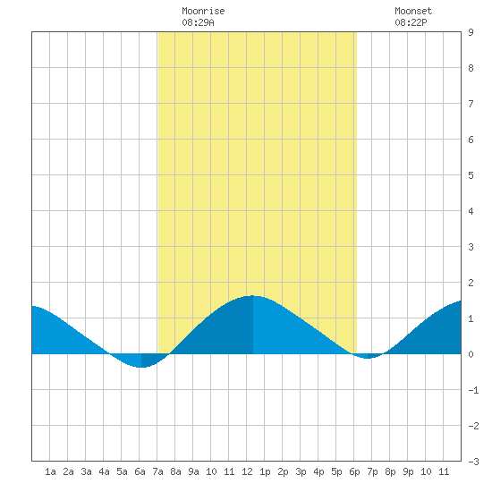 Hammock tide chart for Sunday, February 11, 2024