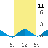 Hammock tide chart for Sunday, February 11, 2024