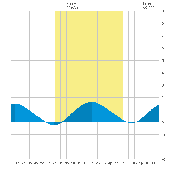 Hammock tide chart for Monday, February 12, 2024