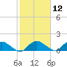 Hammock tide chart for Monday, February 12, 2024
