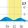 Hammock tide chart for Saturday, February 17, 2024