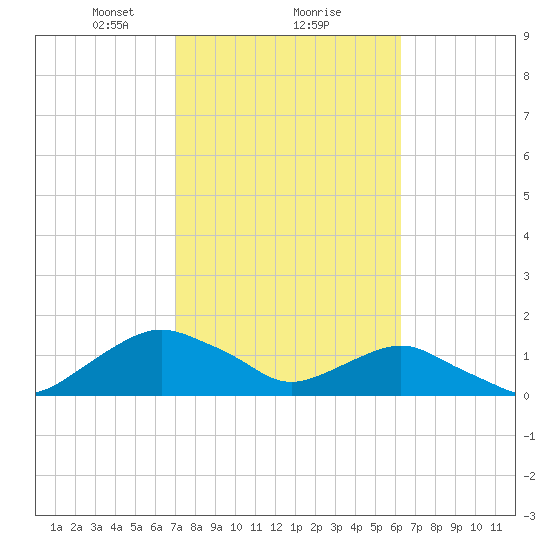 Hammock tide chart for Sunday, February 18, 2024