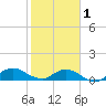 Hammock tide chart for Thursday, February 1, 2024