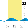 Hammock tide chart for Thursday, February 22, 2024