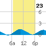 Hammock tide chart for Friday, February 23, 2024
