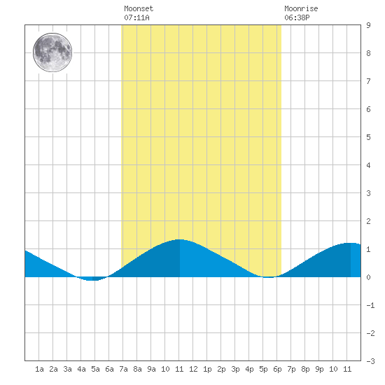 Hammock tide chart for Saturday, February 24, 2024
