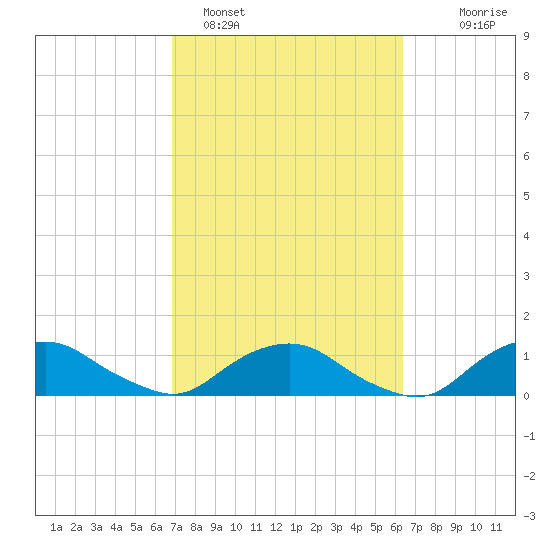 Hammock tide chart for Tuesday, February 27, 2024