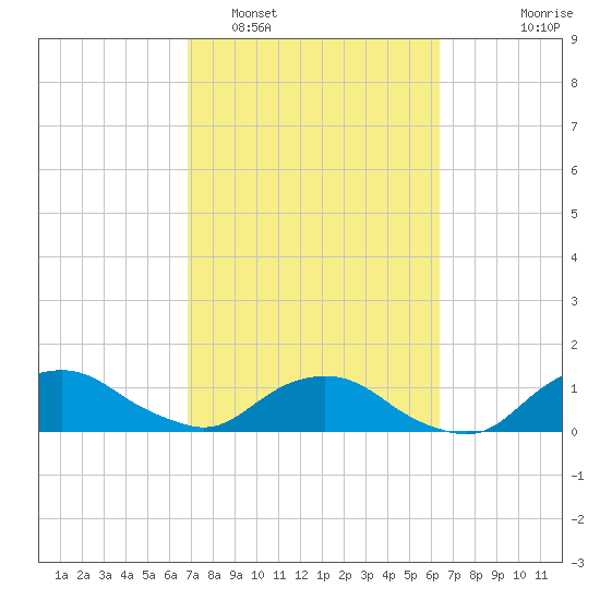 Hammock tide chart for Wednesday, February 28, 2024