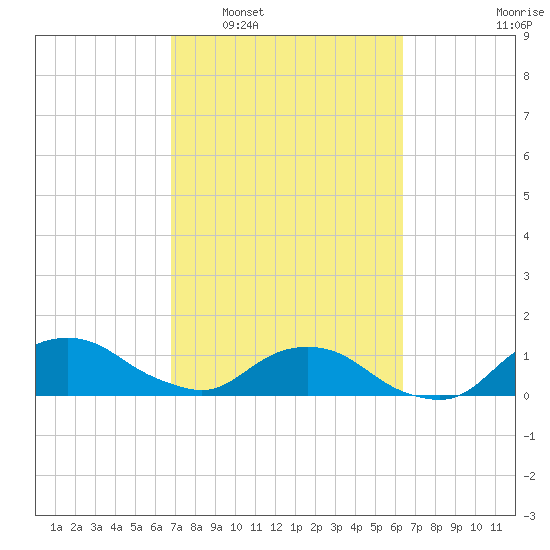 Hammock tide chart for Thursday, February 29, 2024