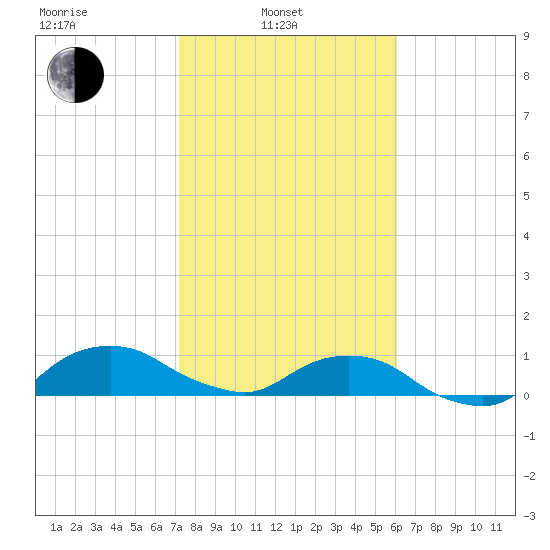 Hammock tide chart for Friday, February 2, 2024