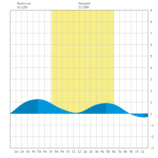 Hammock tide chart for Saturday, February 3, 2024
