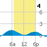 Hammock tide chart for Sunday, February 4, 2024
