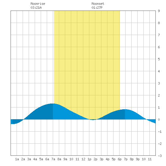 Hammock tide chart for Monday, February 5, 2024