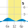 Hammock tide chart for Monday, February 5, 2024