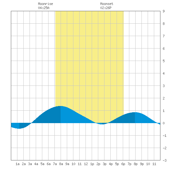 Hammock tide chart for Tuesday, February 6, 2024
