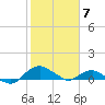 Hammock tide chart for Wednesday, February 7, 2024