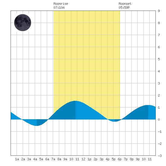 Hammock tide chart for Friday, February 9, 2024