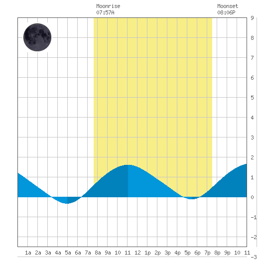 Hammock tide chart for Sunday, March 10, 2024