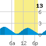 Hammock tide chart for Wednesday, March 13, 2024