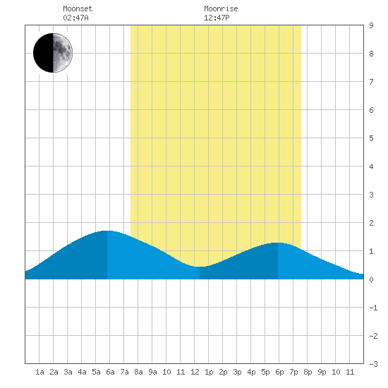 Hammock tide chart for Sunday, March 17, 2024