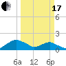 Hammock tide chart for Sunday, March 17, 2024
