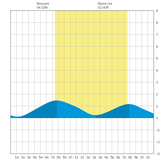 Hammock tide chart for Tuesday, March 19, 2024